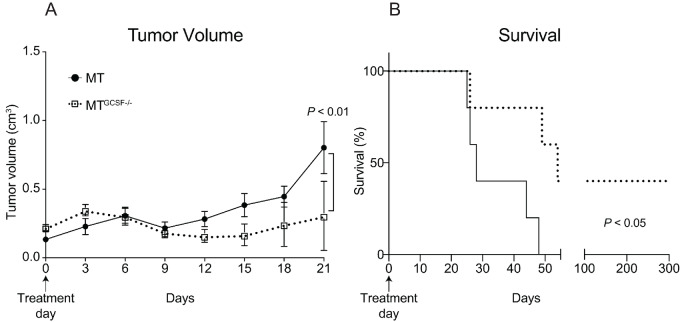 Figure 4 from Harder lab publication