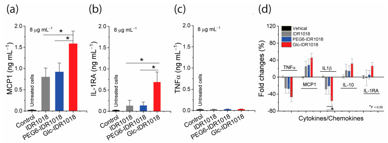 Figure from Hancock Lab paper